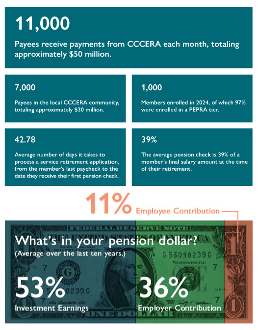 This image contains a bulleted list that contains the following points. Each month CCCERA processes payments to about 11,000 payees totaling approximately $50 million. Of those payees, 7,000 are in the local CCCERA community totaling approximately $30 million. For the 2024 year the average processing time of a retirement application was 42.78 days measured from the member’s last paycheck from their employer to the date they received their first pension check. CCCERA enrolled over 1,000 members in 2024 of which 97% of those members were enrolled in a PEPRA tier. For members that retired in the last three years the average pension check is 39% of the member’s final salary amount at the time of their retirement. What’s in your pension dollar? The average over the last ten years shows 53% from investment earnings, 36% from employer contributions, and 11 employee contributions.